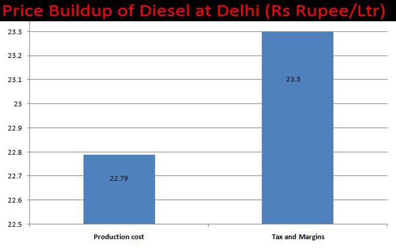 IndiaTV_Paise_Diesel_Tax