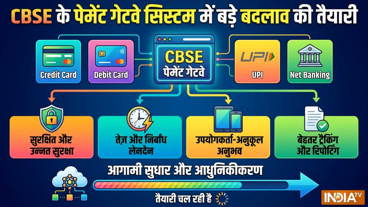 CBSE के पेमेंट गेटवे सिस्टम में बड़े बदलाव की तैयारी, फेल ट्रांजैक्शन और रिफंड में अब नहीं होगी देरी