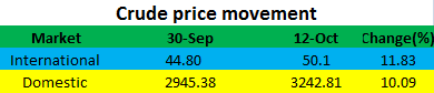 Crude oil