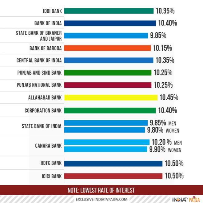 bank-interest-rates