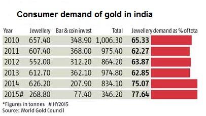 gold jewellery demand