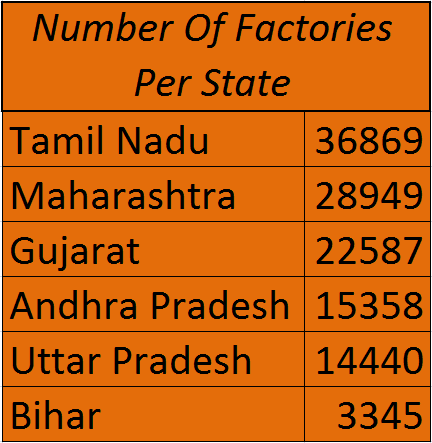 Number of Factories per state