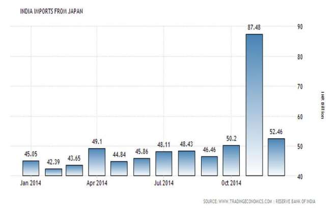 indiatvpaisa_importjapan