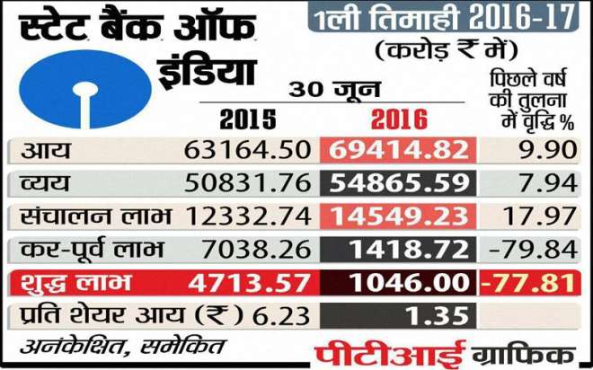 SBIgraph_indiatvpaisa