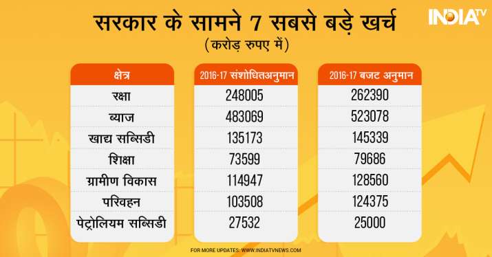 Infographic creative for budget 2018 Infographic creative for budget 2018
