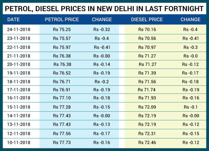 पिछले 15 दिनों में दिल्ली में पेट्रोल, डीजल की कीमतों में यूं आया उतार-चढ़ाव। पिछले 15 दिनों में दिल्ली में पेट्रोल, डीजल की कीमतों में यूं आया उतार-चढ़ाव।