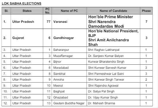 bjp candidates list