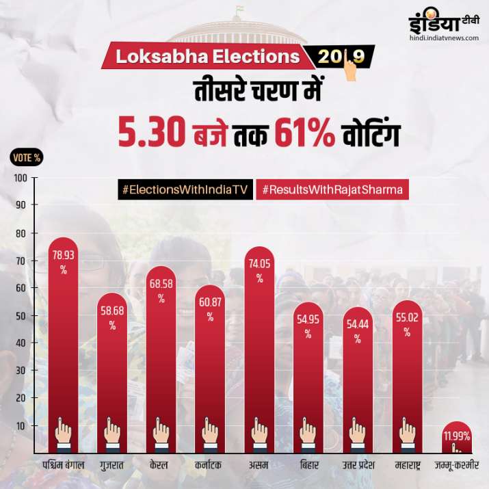 तीसरे चरण में 5.30 बजे तक 61% वोटिंग तीसरे चरण में 5.30 बजे तक 61% वोटिंग