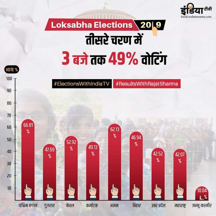 तीसरे चरण में 3 बजे तक 49% वोटिंग तीसरे चरण में 3 बजे तक 49% वोटिंग