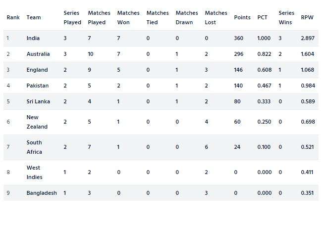 ICC World Test Championship Points Table: हार के बाद भारत की बादशाहत खतरा, न्यूजीलैंड ने लगाई छलांग