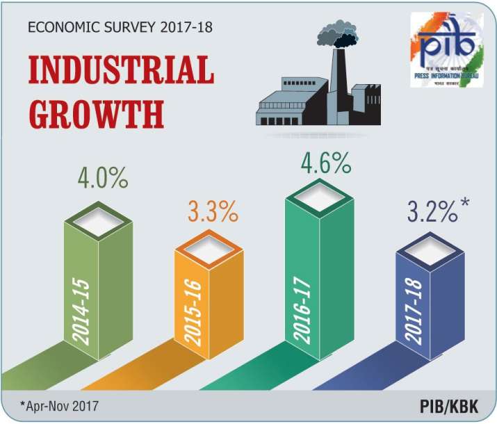 Economic Survey Economic Survey- India TV Paisa