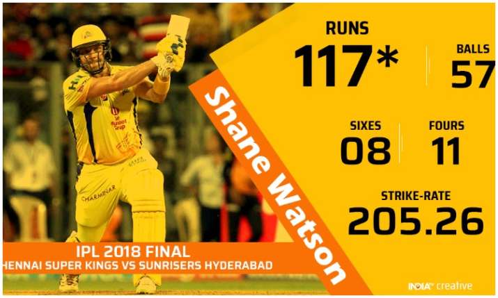 शेन वॉटसन शेन वॉटसन- India TV