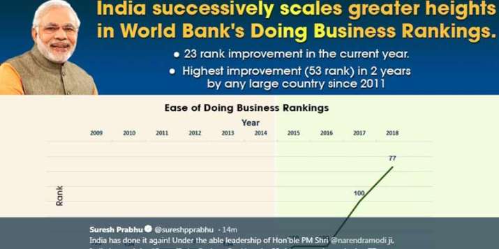 ease of doing business ease of doing business- India TV Paisa