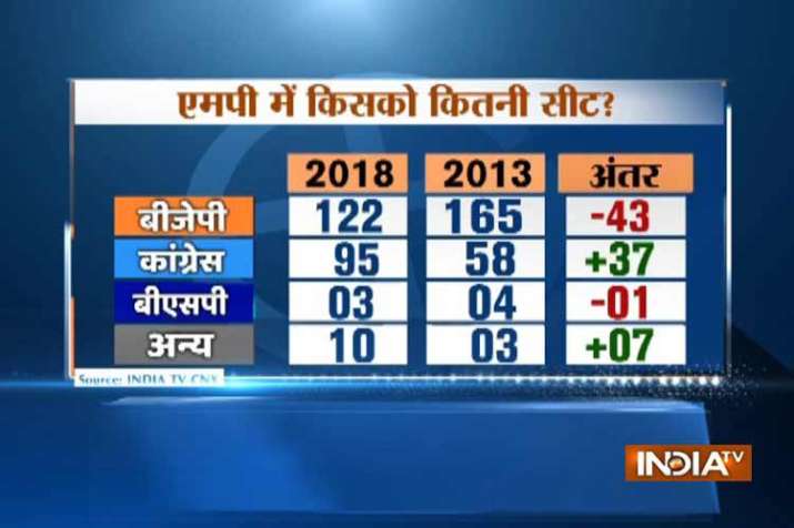 Madhya Pradesh Assembly Elections 2018 Madhya Pradesh Assembly Elections 2018- India TV