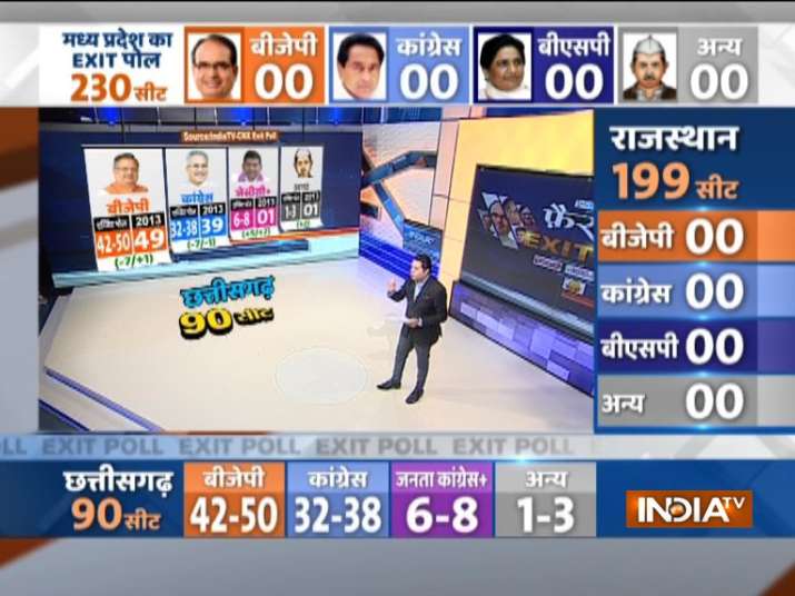 India TV CNX Exit Poll Chhattisgarh 2018 India TV CNX Exit Poll Chhattisgarh 2018- India TV
