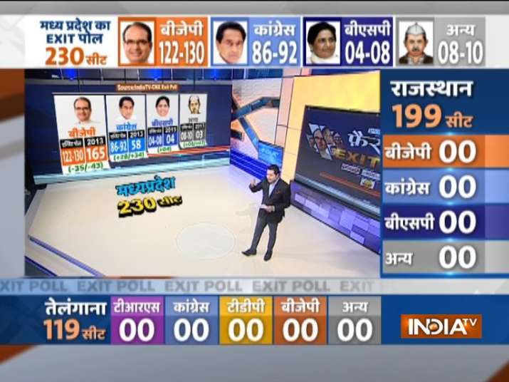 India TV CNX MP Exit Poll 2018 India TV CNX MP Exit Poll 2018- India TV
