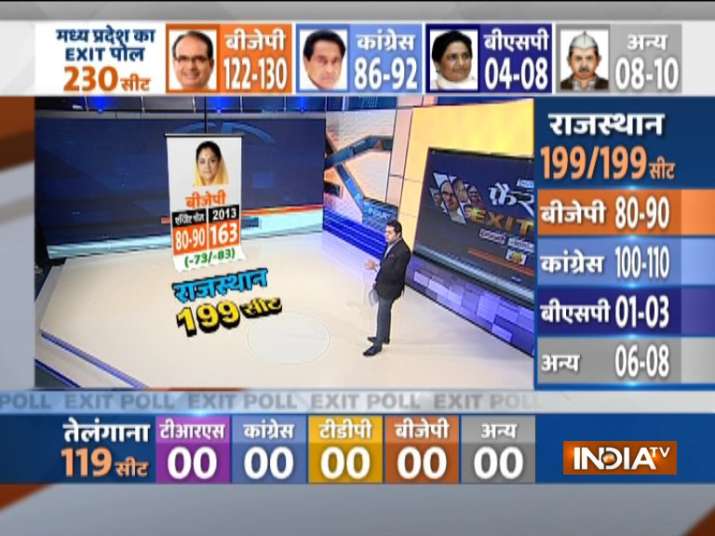 India TV CNX Rajasthan Exit Poll 2018 India TV CNX Rajasthan Exit Poll 2018- India TV