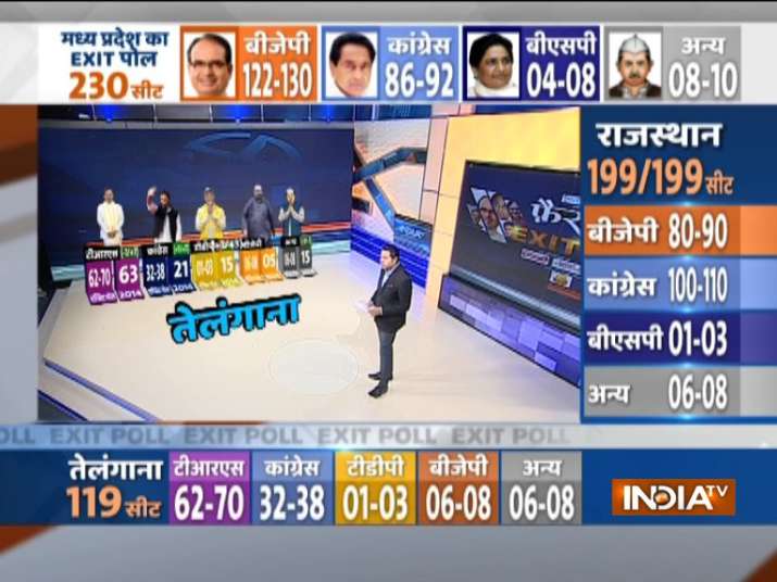 India TV CNX Exit poll Telangana 2018 India TV CNX Exit poll Telangana 2018- India TV