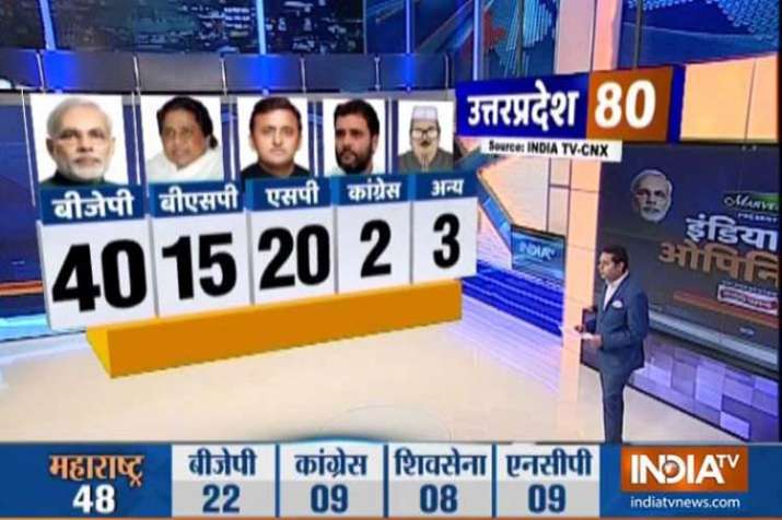 India TV-CNX Opinion poll 2019 India TV-CNX Opinion poll 2019- India TV