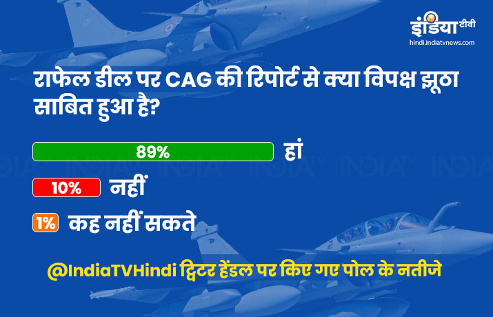 India TV Poll over CAG Report on Rafale Deal India TV Poll over CAG Report on Rafale Deal- India TV