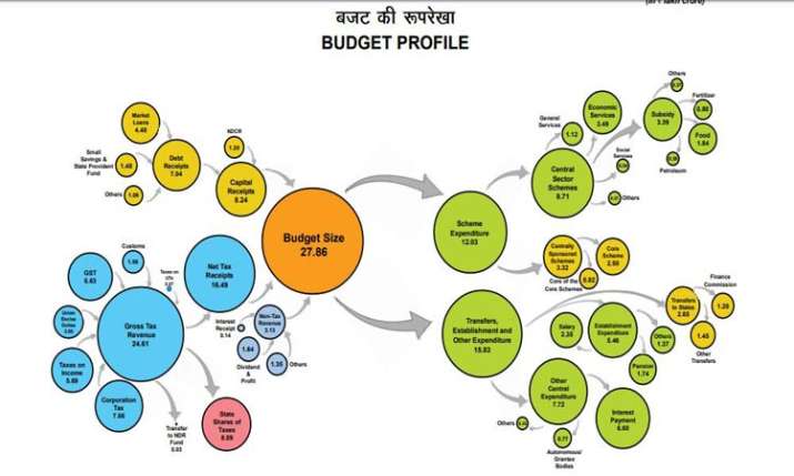 budget profile budget profile- India TV Paisa