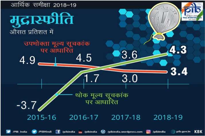 Economic Survey 2019 में 2018-19 के लिए मुद्रास्फीति। Economic Survey 2019 में 2018-19 के लिए मुद्रास्फीति।- India TV Paisa