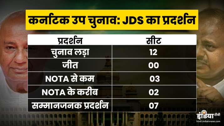 HD Kumaraswami JDS HD Devegowda Party Performance Karnataka By Election HD Kumaraswami JDS HD Devegowda Party Performance Karnataka By Election- India TV